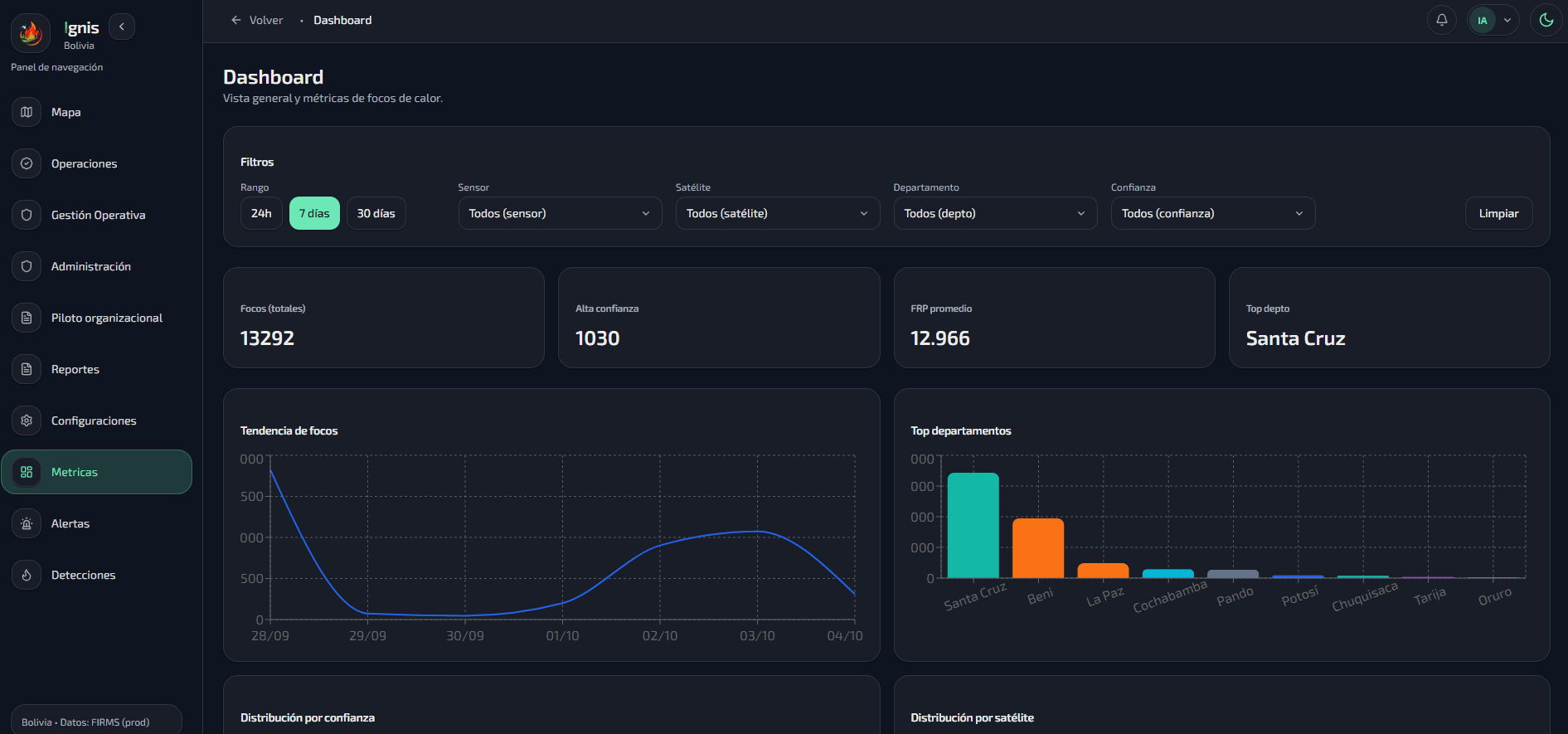 IGNIS monitoring dashboard with territorial indicators and geospatial visualization